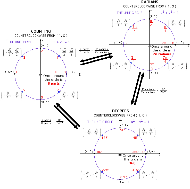 The Eight Part Unit Circle